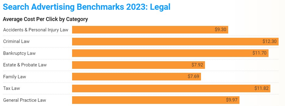 average cpc of legal industry